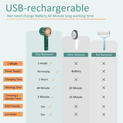 Electric Fabric Shaver & Lint Remover | Rechargeable Fuzz Pill Remover for Clothes & Furniture - MAIFRENCO INC